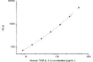 Typical standard curve (TGFB3 Kit CLIA)