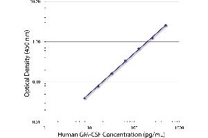 Standard curve generated with Rat Anti-Human GM-CSF-UNLB (GM-CSF anticorps)