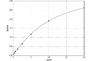 A typical standard curve (S100A13 Kit ELISA)