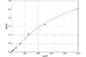 A typical standard curve