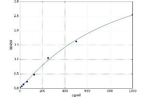 A typical standard curve (KIT Ligand Kit ELISA)