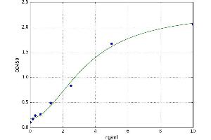 A typical standard curve (Secretin Kit ELISA)
