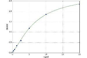 A typical standard curve (AVPR1B Kit ELISA)