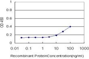 Detection limit for recombinant GST tagged NEUROG2 is approximately 10ng/ml as a capture antibody. (Neurogenin 2 anticorps  (AA 36-112))