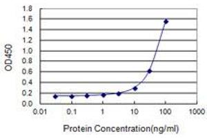 Sandwich ELISA detection sensitivity ranging from 3 ng/ml to 100 ng/ml. (ATF4 (Humain) Matched Antibody Pair)