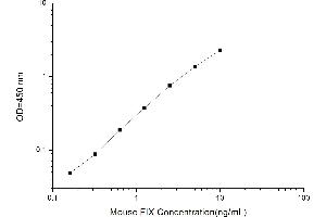 Typical standard curve (Coagulation Factor IX Kit ELISA)
