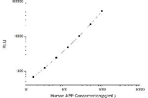 Typical standard curve (APP Kit CLIA)