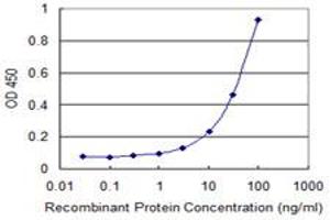Detection limit for recombinant GST tagged ROR1 is 1 ng/ml as a capture antibody.