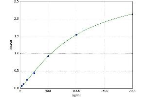 A typical standard curve
