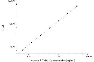 Typical standard curve (FOXP3 Kit CLIA)