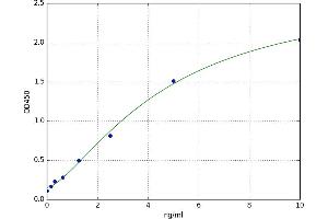 A typical standard curve (ERK2 Kit ELISA)