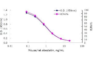 Obestatin (OB) ELISA Kit