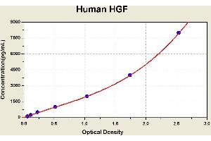 Diagramm of the ELISA kit to detect Human HGFwith the optical density on the x-axis and the concentration on the y-axis.