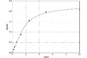 A typical standard curve (COMT Kit ELISA)