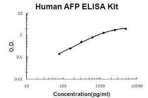 Human AFP PicoKine ELISA Kit standard curve