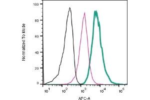 Cell surface detection of GPR68 by direct flow cytometry in live intact human  monocytic leukemia cells: + Rabbit IgG Isotype control-APC (ABIN7582043).