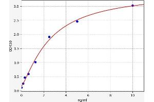Typical standard curve (APOC1 Kit ELISA)