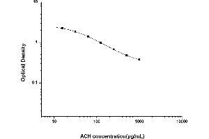 Typical standard curve (Acetylcholine Kit ELISA)
