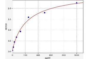Typical standard curve (PHF6 Kit ELISA)