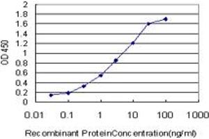Detection limit for recombinant GST tagged ATOX1 is approximately 0.