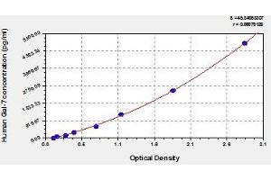 Typical standard curve (LGALS7 Kit ELISA)