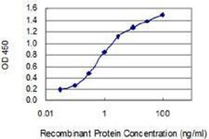 Detection limit for recombinant GST tagged F2 is 0.