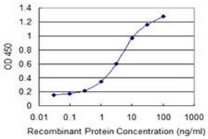 Detection limit for recombinant GST tagged E4F1 is 0.