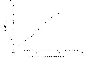 Typical standard curve (MMP1 Kit ELISA)