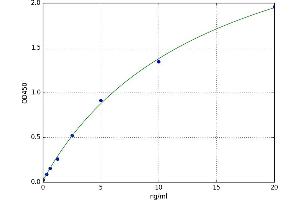 A typical standard curve (NDN Kit ELISA)