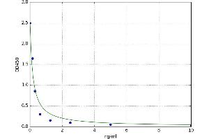 A typical standard curve (MSH alpha Kit ELISA)