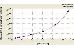 Typical Standard Curve (LDHB Kit ELISA)