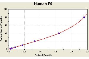 Diagramm of the ELISA kit to detect Human F9with the optical density on the x-axis and the concentration on the y-axis. (Coagulation Factor IX Kit ELISA)