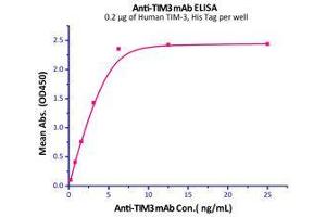 Immobilized Human TIM-3, His Tag  can bind anti-TIM3 mAb with a linear range of 0.