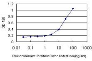 Detection limit for recombinant GST tagged SLC44A1 is approximately 3ng/ml as a capture antibody.