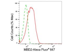 Flow cytometric analysis of MBD2 expression in HepG2 cells using MBD2 antibody (ABIN7799387), 1:2,000). (Recombinant MBD2 anticorps)