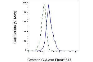 Validation of Cystatin C knockdown using flow cytometry.