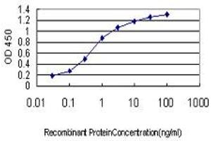 Detection limit for recombinant GST tagged GAS2L3 is approximately 0. (GAS2L3 anticorps  (AA 595-694))