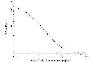 Typical standard curve (Ghrelin Kit ELISA)