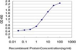 Detection limit for recombinant GST tagged MARCH7 is approximately 0.