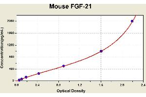 Diagramm of the ELISA kit to detect Mouse FGF-21with the optical density on the x-axis and the concentration on the y-axis. (FGF21 Kit ELISA)