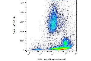 Surface staining of human peripheral blood with anti-human CD29 (MEM-101A) biotin, streptavidin-APC.