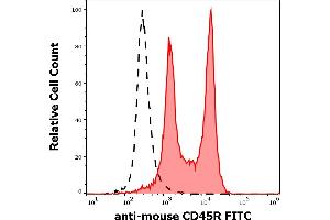 Separation of murine splenocytes stained using anti-mouse CD45R (RA3-6B2) FITC antibody (concentration in sample 1 μg/mL, red-filled) from murine splenocytes unstained by primary antibody (black-dashed) in flow cytometry analysis (surface staining).
