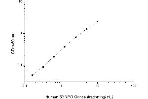 Typical standard curve (SYNPO Kit ELISA)