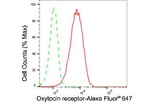 Flow cytometric analysis of Oxytocin receptor expression in HepG2 cells using Oxytocin receptor antibody (ABIN7799717), 1:2,000). (Recombinant Oxytocin Receptor anticorps)