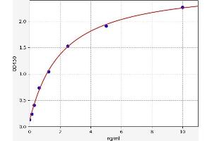 Typical standard curve (Relaxin 3 Kit ELISA)