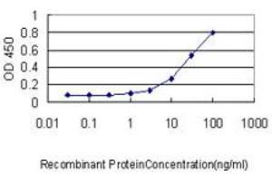 Detection limit for recombinant GST tagged RBBP4 is approximately 0.