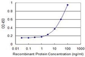 Detection limit for recombinant GST tagged FST is 1 ng/ml as a capture antibody.
