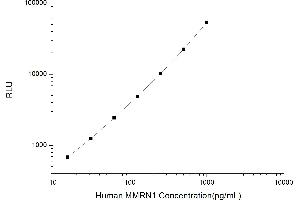 Typical standard curve (Multimerin 1 Kit CLIA)
