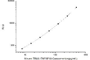 Typical standard curve (TRAIL Kit CLIA)