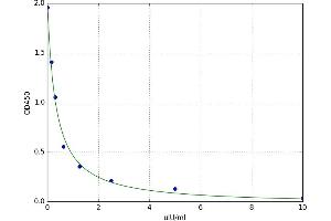 A typical standard curve (TSHB Kit ELISA)